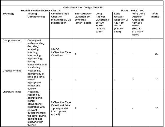 CBSE Class 11 English Elective Syllabus 2019 2020 Latest Syllabus For ...